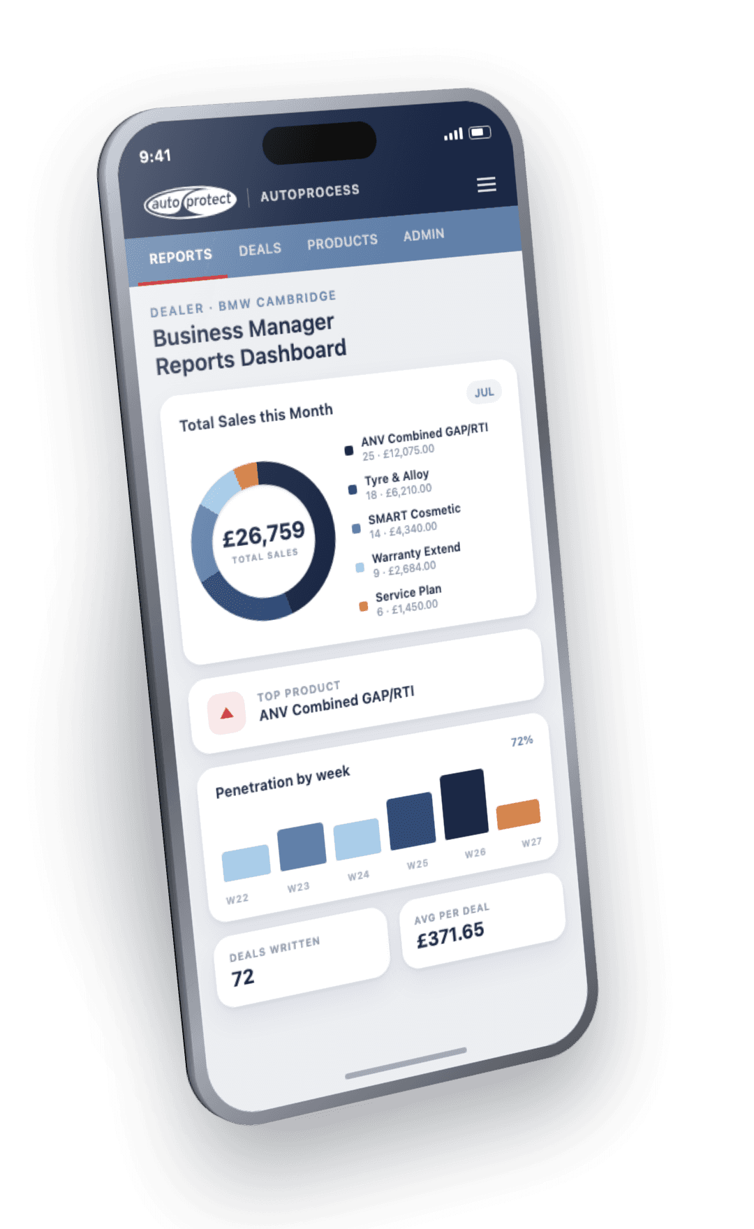 AutoProcess Business Manager Reports dashboard on isometric iPhone 15: dealer sales and product performance