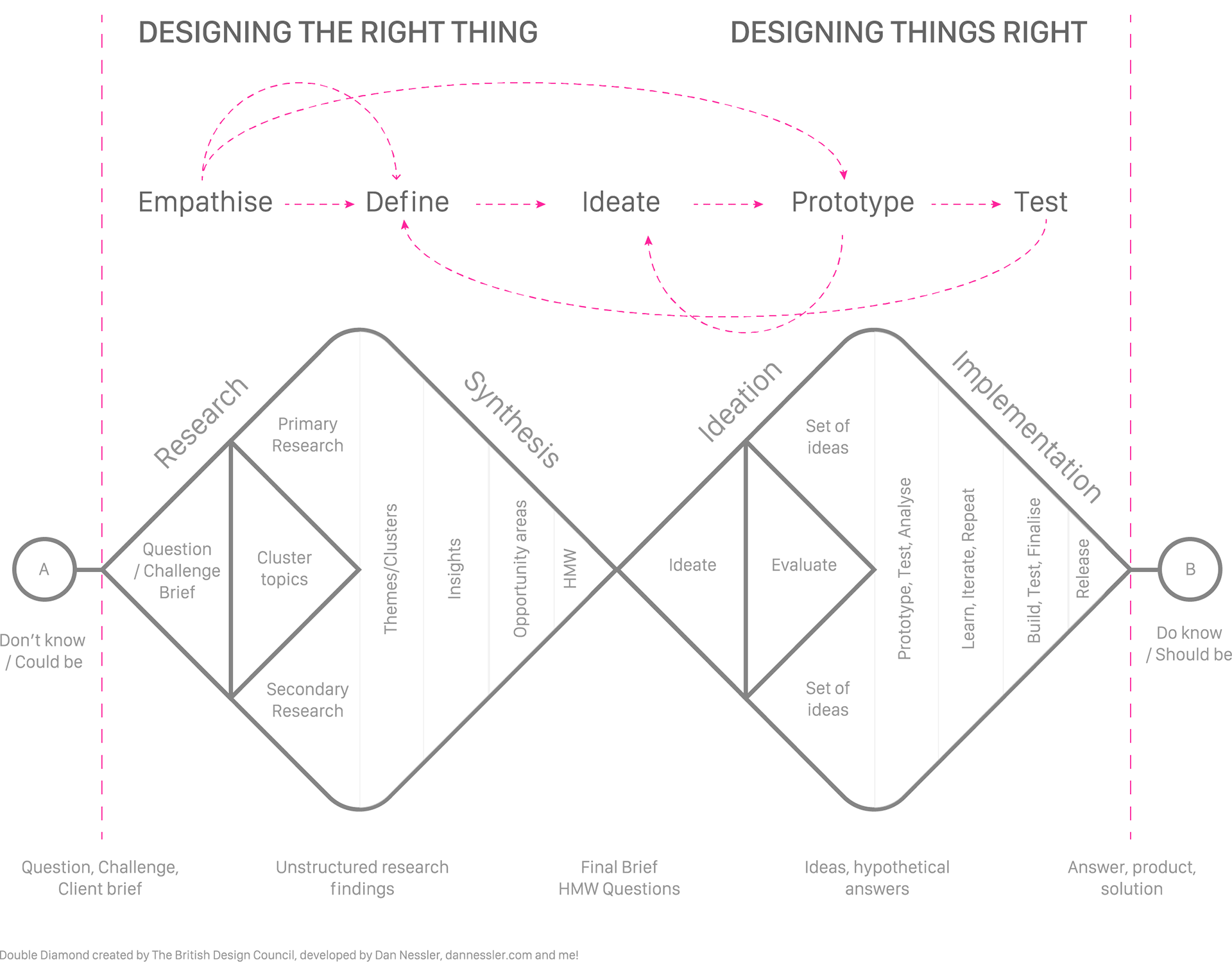 A Design Thinking Process